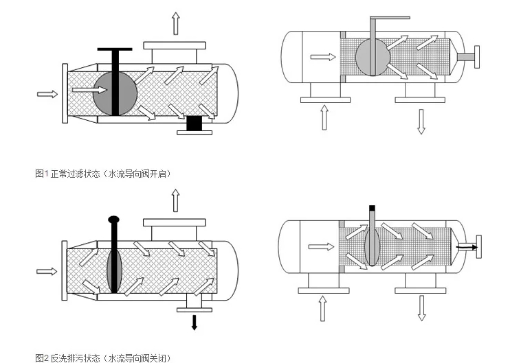 了解不同類型的反沖洗過濾器：砂濾器、活性炭和樹脂基